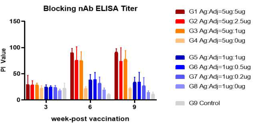 시험백신 접종 후 주차별 Blocking nAb ELISA 결과 (혈청 10배 희석) (PI value : 30 이상 양성)