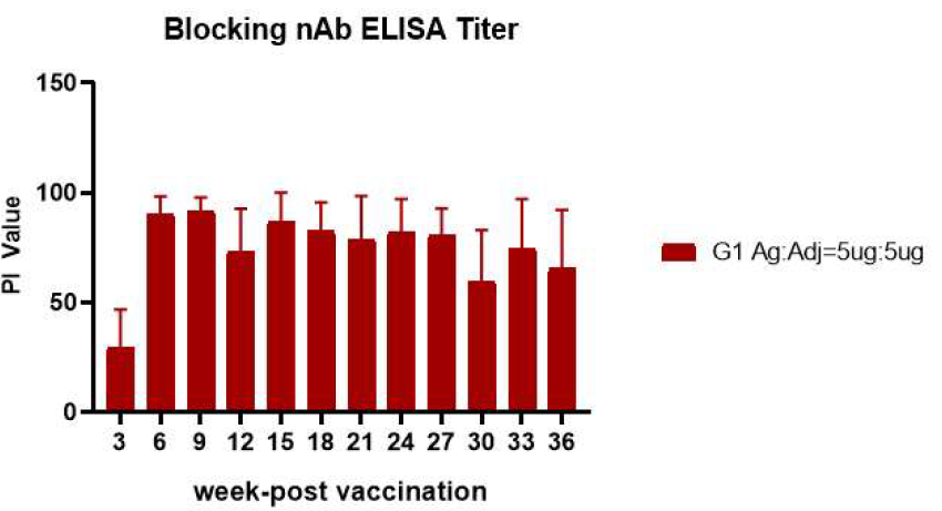 시험백신 접종 후 주차별 Blocking nAb ELISA 결과 (혈청 10배 희석) (PI value : 30 이상 양성)