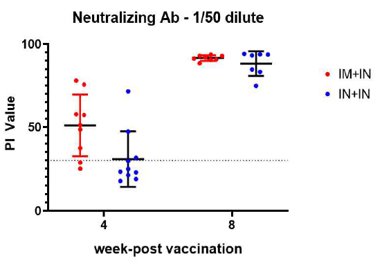 시험백신 접종 후 주차별 Nab Blocking ELISA assay (혈청 50배 희석) 결과