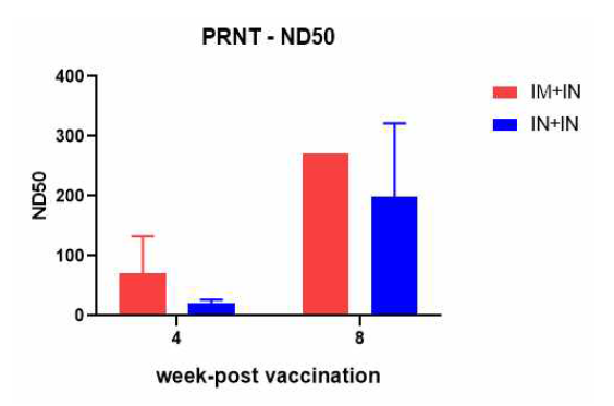시험백신 접종 후 주차별 PRNT 결과