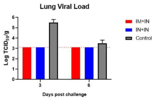 공격접종 3일, 6일 후 폐 유제액에서의 바이러스 역가 (TCID50)