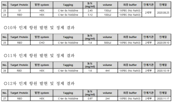 8차 공급 항원 단백질 발현 및 정제 결과