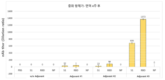 RBD, S1, NP 항원별 중화 항체가 유도 정도