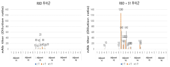 후보 항원 단독 투여 및 동시 투여 시 중화 항체가 유도 정도