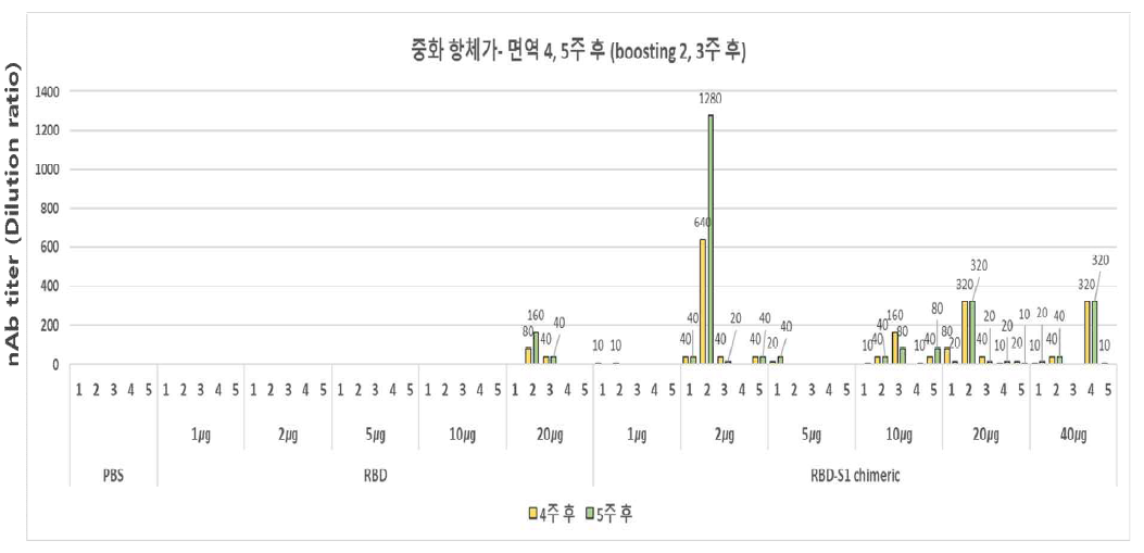 RBD, RBD-S1 항원의 중화능 유도 정도