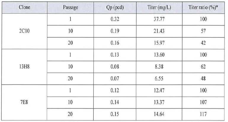 상위 3종 clone의 생산 안정성 결과- titer, Qp