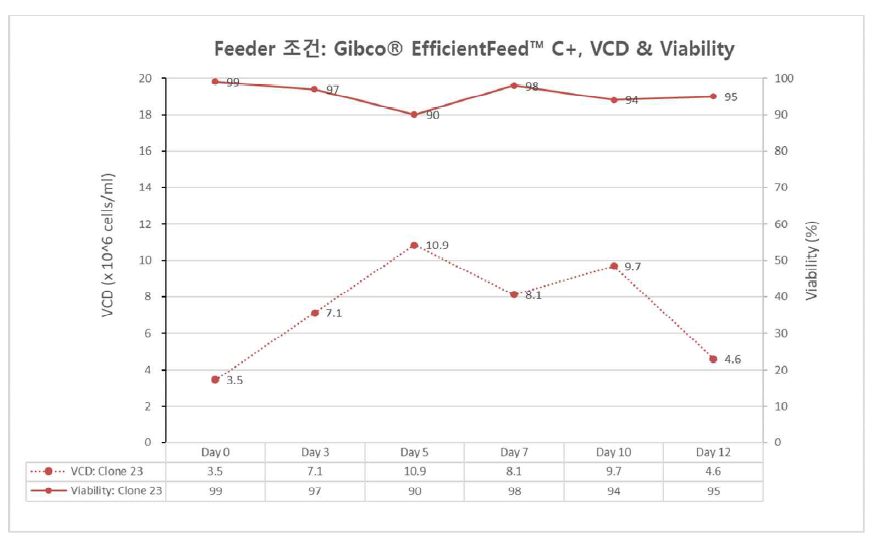 바이오노트 개발 세포주의 생산성 test 결과- VCD, Viability