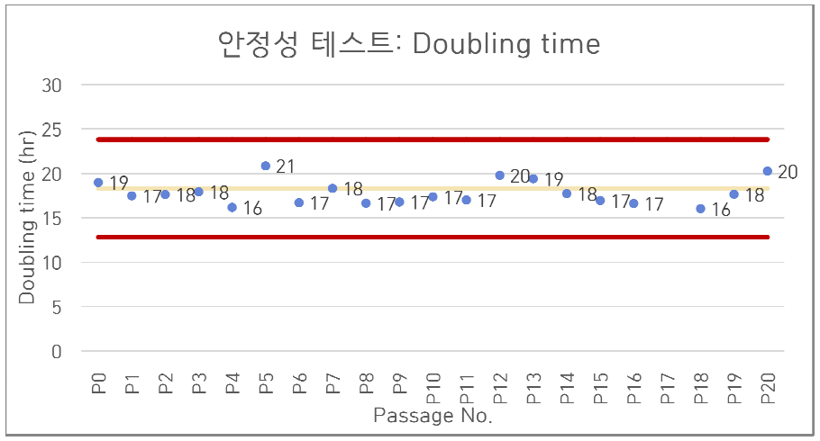 바이오노트 개발 세포주의 생산성 test 결과- VCD, Viability