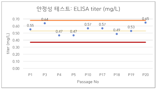 바이오노트 개발 세포주의 생산성 test 결과- VCD, Viability