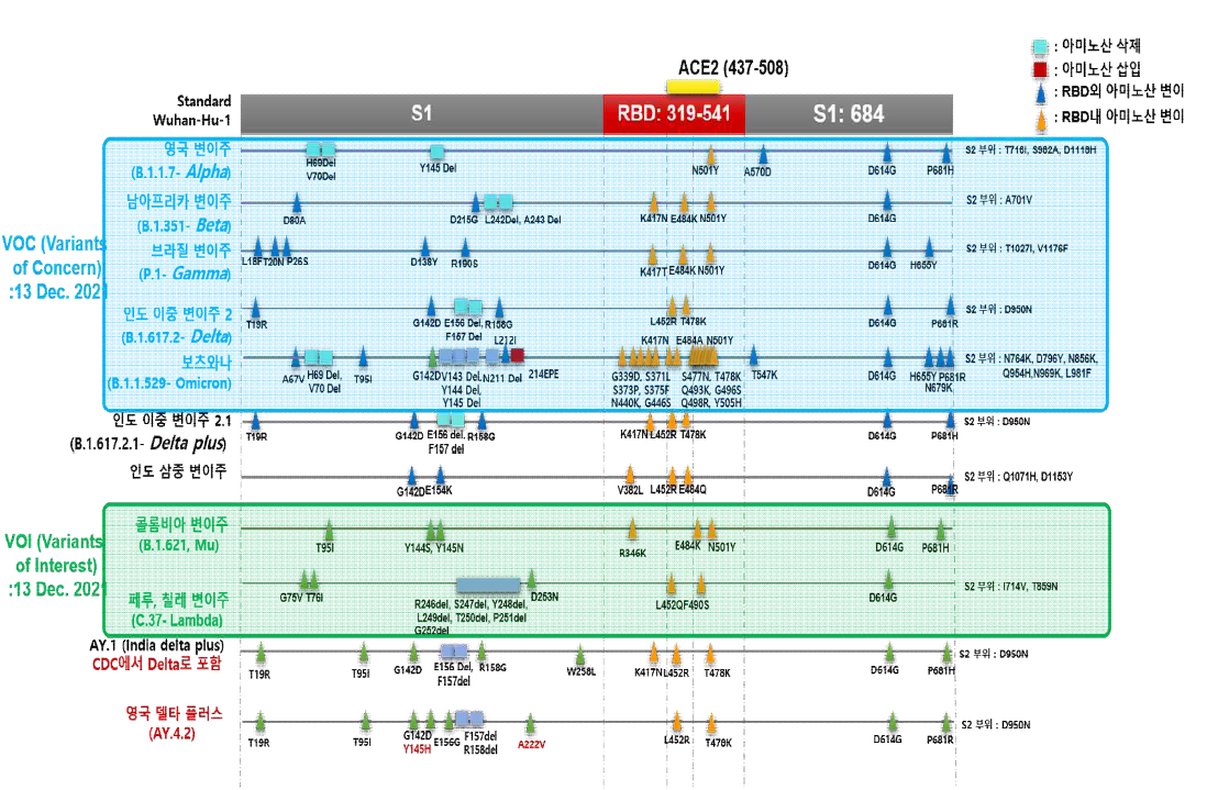 WHO 지정 우려변이주, 관심변이주의 변이 부위 분석