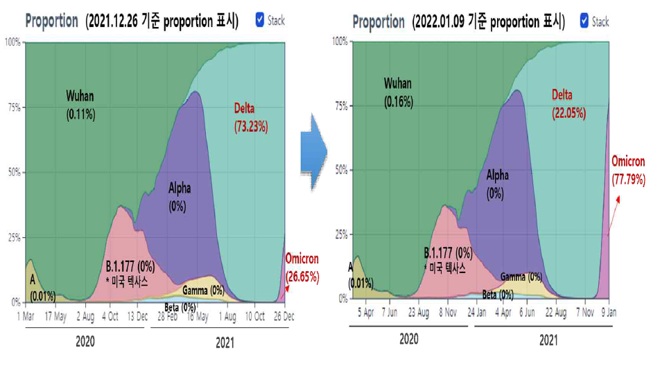 전세계 변이주별 감염 추이(2022년 1월 기준)