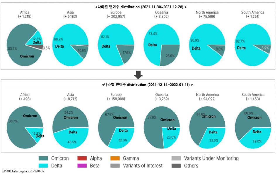 대륙별 Omicron 변이주 감염 증가 추세 (2022년 1월 기준)