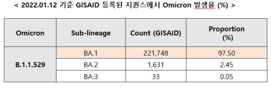 Omicron subtype 발생율