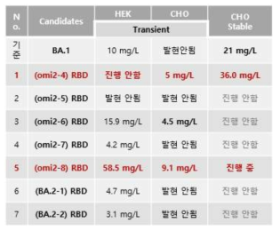 Omicron RBD 부위 변이의 치환 후 정제 수율