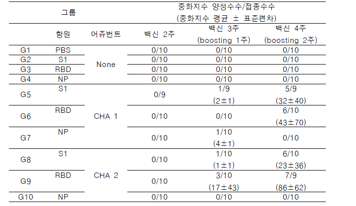 마우스 백신접종 후 혈청중화시험 결과