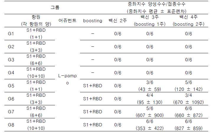 마우스 백신접종 후 혈청중화시험 결과