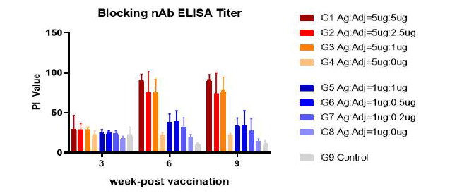 시험백신 접종 후 주차별 Blocking nAb ELISA 결과 (혈청 10배 희석) (PI value : 30 이상 양성)