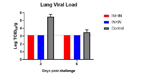 공격접종 3일, 6일 후 폐 유제액에서의 바이러스 역가 (TCID50)