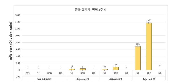 RBD, S1, NP 항원별 중화 항체가 유도 정도