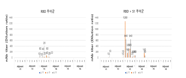 후보 항원 단독 투여 및 동시 투여 시 중화 항체가 유도 정도