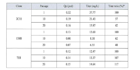 상위 3종 clone의 생산 안정성 결과- titer, Qp