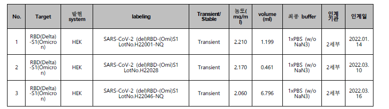 세부 기관 공급 항원 내용