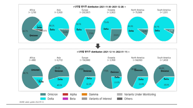 대륙별 Omicron 변이주 감염 증가 추세 (2022년 1월 기준)