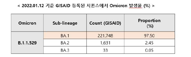 Omicron subtype 발생율