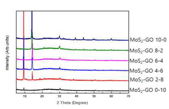 Exfoliation 방법으로 합성한 MoS2와 Hummers method 방식으로 합성한 GO의 각 재분산 비율별 XRD( X - r a y D i f f r a c t i o n )피크 확인