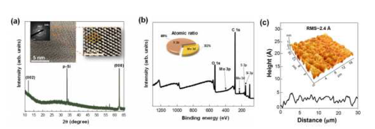 (a)(NH4)2MoS4/MoO3/P-Si의 XRD 데이터 및 HR-TEM 데이터, (b)MoO3/P-Si XPS 데이터 (c)MoO3/P-Si AFM 데이터