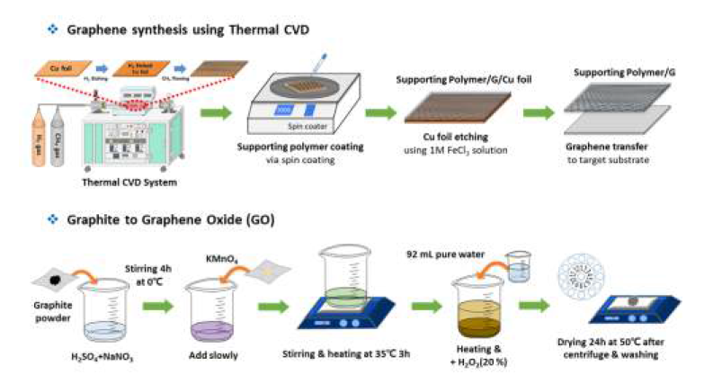 그래핀(Graphene)과 산화그래핀(Graphene Oxide)의 Thermal CVD와 허머스 방법을 통해 합성