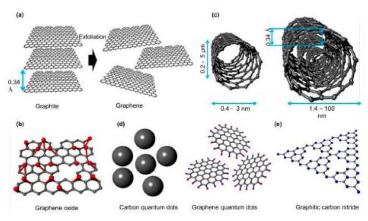 탄소기반 물질 구조 (a)그래핀, (b)산화그래핀, (c)탄소 나노 튜브, (d)탄소 퀀텀닷 및 그래핀 퀀텀닷, (e) 그래파이트 탄소 질화물