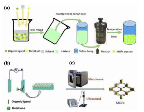 (a) 용액 가열 방법 및 (b) 전기화학 방법으로 합성한 MOFs(Metal-Orfanic Frameworks)