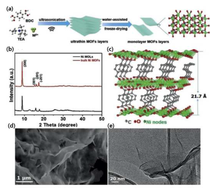 (a) 울트라 소니케이션 방식으로 합성한 Ni기반 MOFs-레이어 (b) 합성한 MOFs-레이어 XRD 패턴 (c) Ni 기반 MOFs-레이어 원자 배치 (d) Ni기반 MOFs-레이어의 SEM 이미지 (e) Ni기반 MOFs-레이어 TEM 이미지