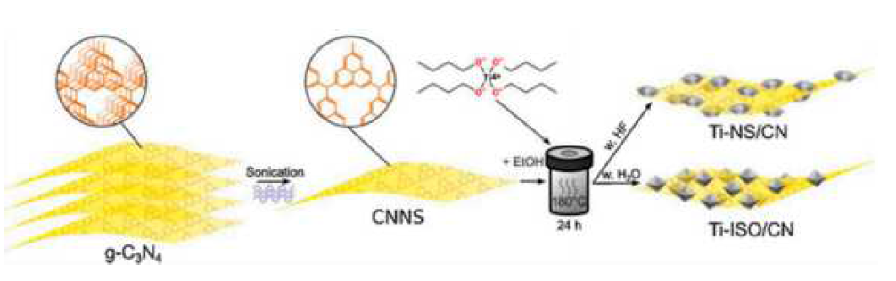 TiO2/CNNS(carbon nitrid nanosheets) 화합물의 합성 방법