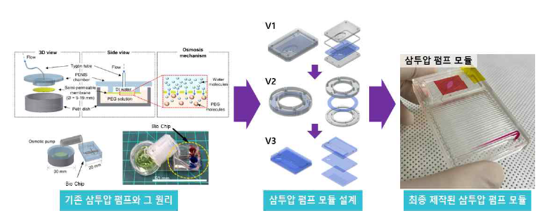 삼투압 펌프 모듈화 수행