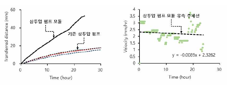 삼투압 펌프의 모듈화를 통한 성능 개선