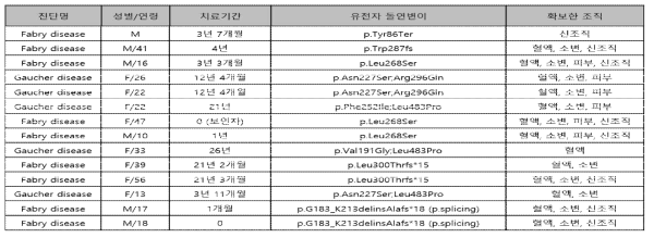 혈장에서 파브리병 환자와 정상인간의 보체계 활성도 조사