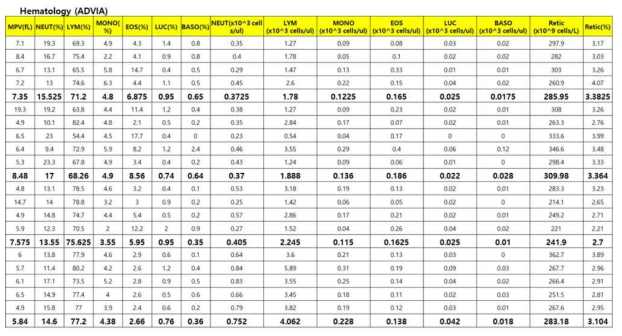 혈구 분석 결과