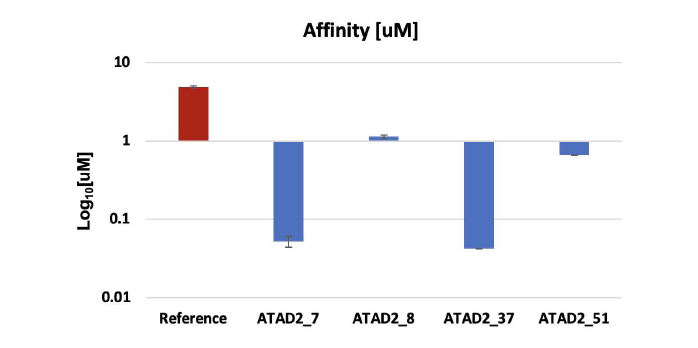 선별 유효물질의 ATAD2 결합력 측정