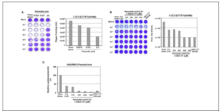 유기저분자 소독물질과 과초산(peracetic acid) 혼합제에 의한 바이러스 억제 효능 (A) 과초산을 각기 다른 농도별로 MOI(1.0)의 바이러스와 pre-incubation후 바이러스 억제능 비교 분석. (B) 0.2%의 과초산과을 조류인플루엔자 바이러스 (H3N8)와 pre-incubation후에 과초산을 중화시킨후 유기저분자 소독물질과 함께 MDCK세포주에 감염후 바이러스의 역가를 플라크어세이로 정량함. (C) 과초산과 유기저분자소독물질 혼합제의 효능을 또다른 조류인플루엔자 바이러스 subtype인 HA(H5N1)-pseudotype 바이러스에서 검증.