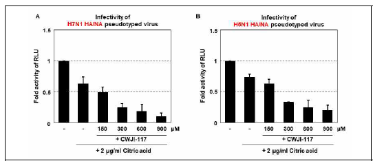 유기저분자 소독물질과 citric acid 혼합이 고병원성 조 류인플루엔자바이러스에 미치는 효과 검증 (A) H7N1 고병원성 조류인플루엔자바이러스에 미치 는 억제효능 (B) H5N1 고병원성 조류인플루엔자바이러스에 미치 는 억제효능