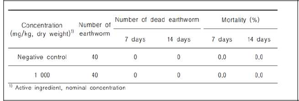 Citric acid, 유 기저분자 소독물질 혼합물 노출 지렁이 치사율