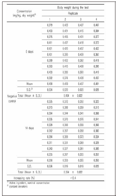 Citric acid, 유기저분자 소독물질 혼합물 노출되지 않은 음성대조군의 체중 측정 결과