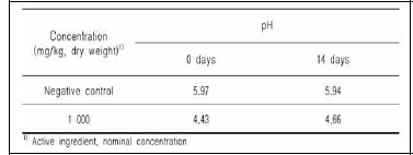 Citric acid, 유기저분자 소독물질 혼합물 노출 토양 pH