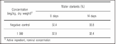 Citric acid, 유기저분자 소독물질 혼합물 노출 토양의 수분 함량