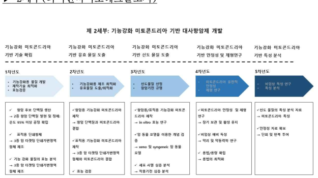 기능강화 미토콘드리아 개요