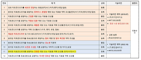 미토콘드리아 기반 치료제 개발 기술 관련 특허 및 기술이전 현황