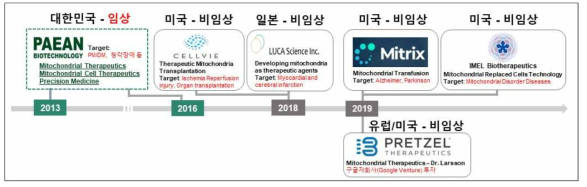 미토콘드리아 치료제 개발 기업 현황