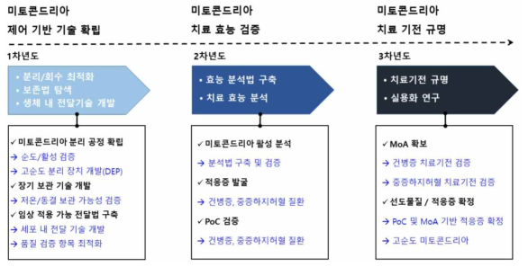 1단계 연구개발 수행 내용